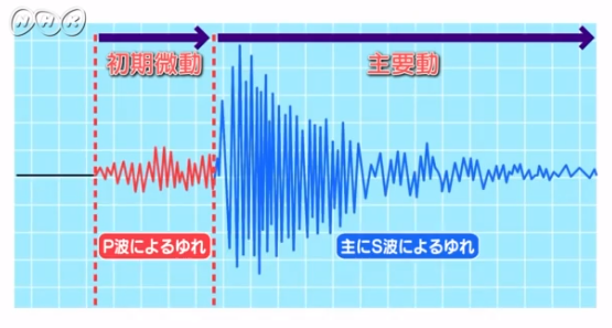 地震で起こる『縦揺れ』と『横揺れ』