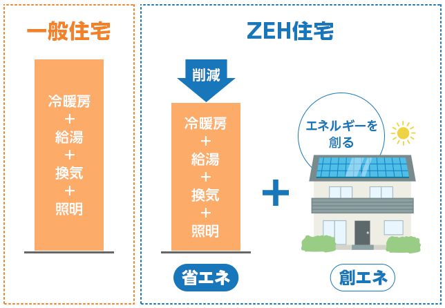 ZEH住宅に必要な３つの性能と判断基準