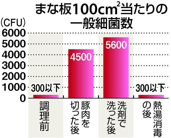 【食中毒対策】洗うだけでは足りない「まな板」の消毒・除菌!?しっかり除菌するための3つの除菌方法を紹介します!!