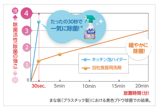 【食中毒対策】洗うだけでは足りない「まな板」の消毒・除菌!?しっかり除菌するための3つの除菌方法を紹介します!!